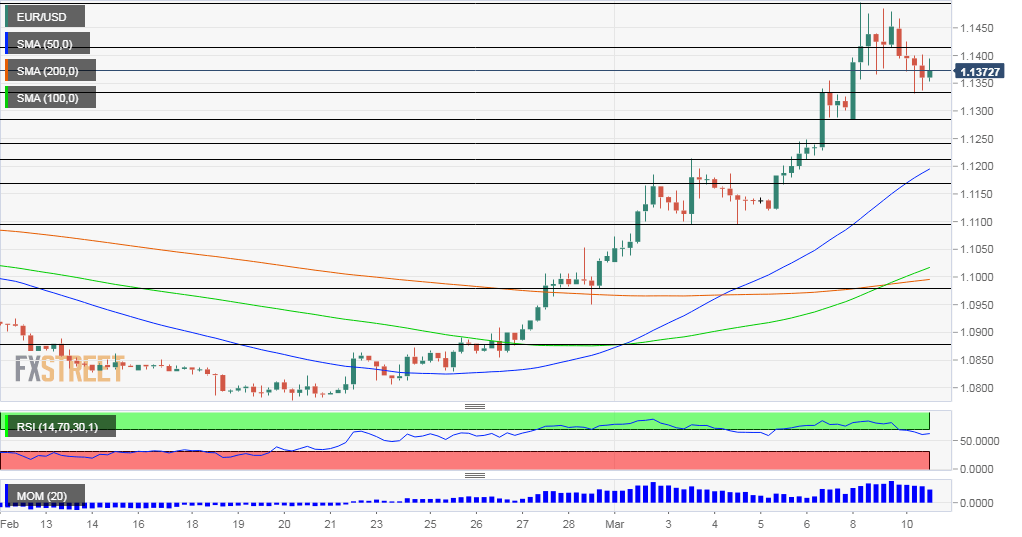 EUR USD Technical Analysis March 10 ahead of Trump